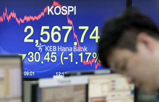 코스피, 30.45p 내린 2,567.74로 장 종료  30일 코스피가 전 거래일보다 30.45p(1.17%) 내린 2,567.74로 장을 마쳤다. 코스닥은 6.09p(0.66%) 내린 920.96로 마감했다. 사진은 이날 서울 중구 을지로 KEB하나은행 본점 딜링룸에서 업무를 보는 딜러.2018.1.30